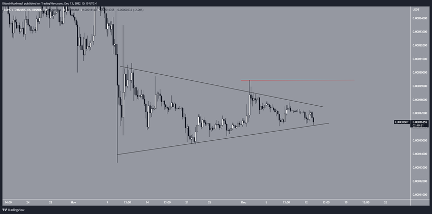 Trójkąt symetryczny na wykresie LUNC