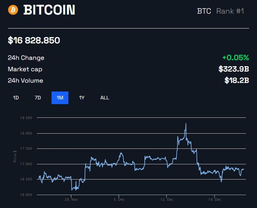 Miesięczny wykres Bitcoina