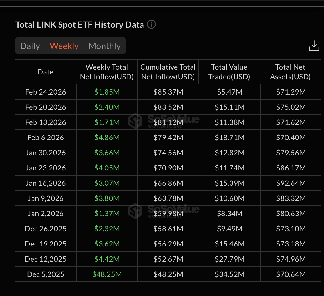 LINK ETF History