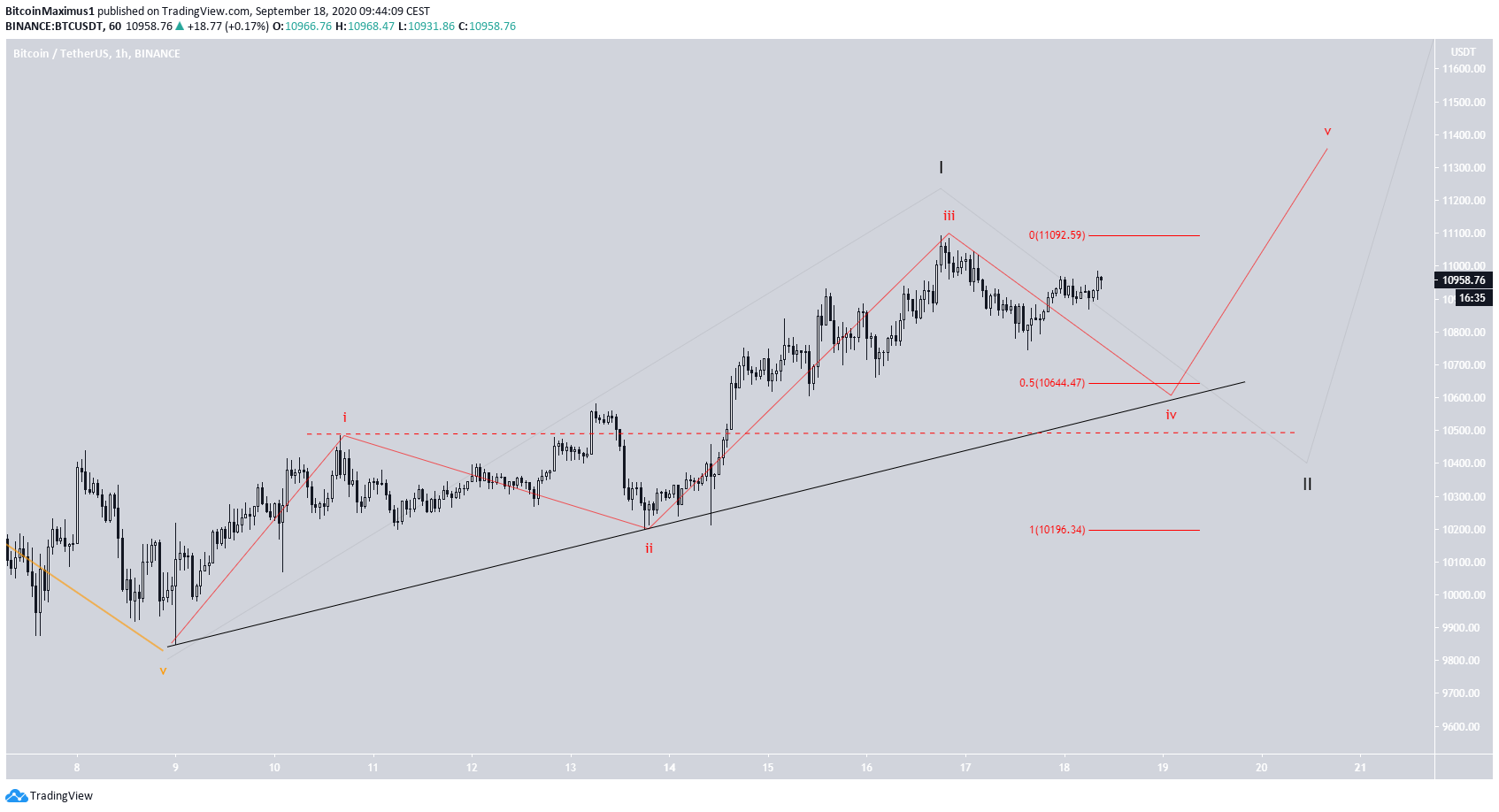 Bitcoin alternative wave count