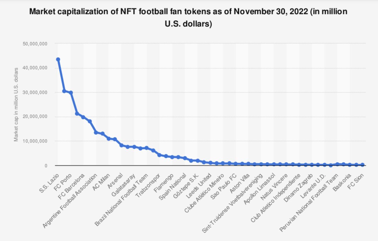 El Paris Saint-Germain y el FC Barcelona han sido los fan tokens con más capitalización de mercado.