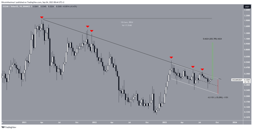 Ocean Protocol (OCEAN) Price Channel
