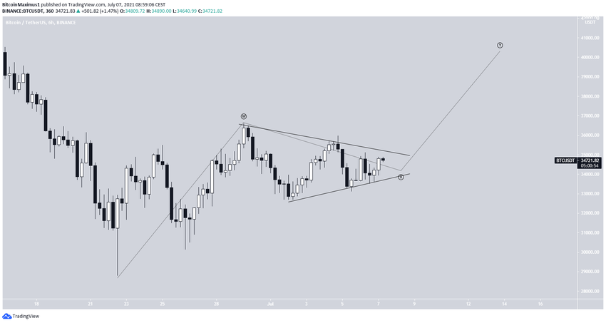 Wave count биткоин