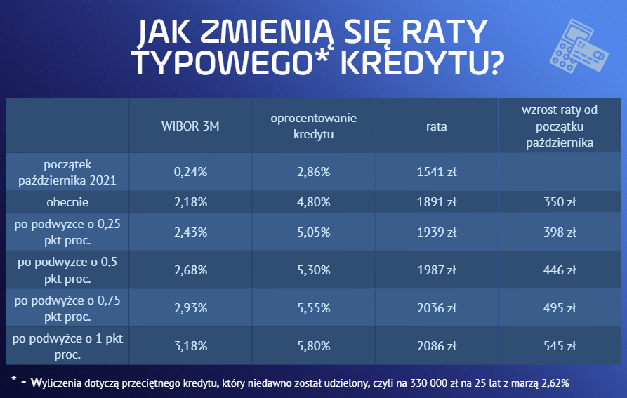 Wzrost stóp procentowych a ceny kredytów