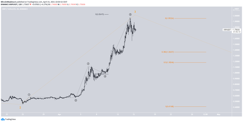 XRP Dalga Sayımı - Altcoin Grafiği