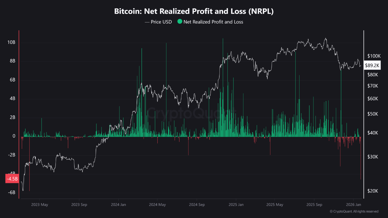 Pérdidas y ganancias realizadas de Bitcoin. Fuente: CryptoQuant