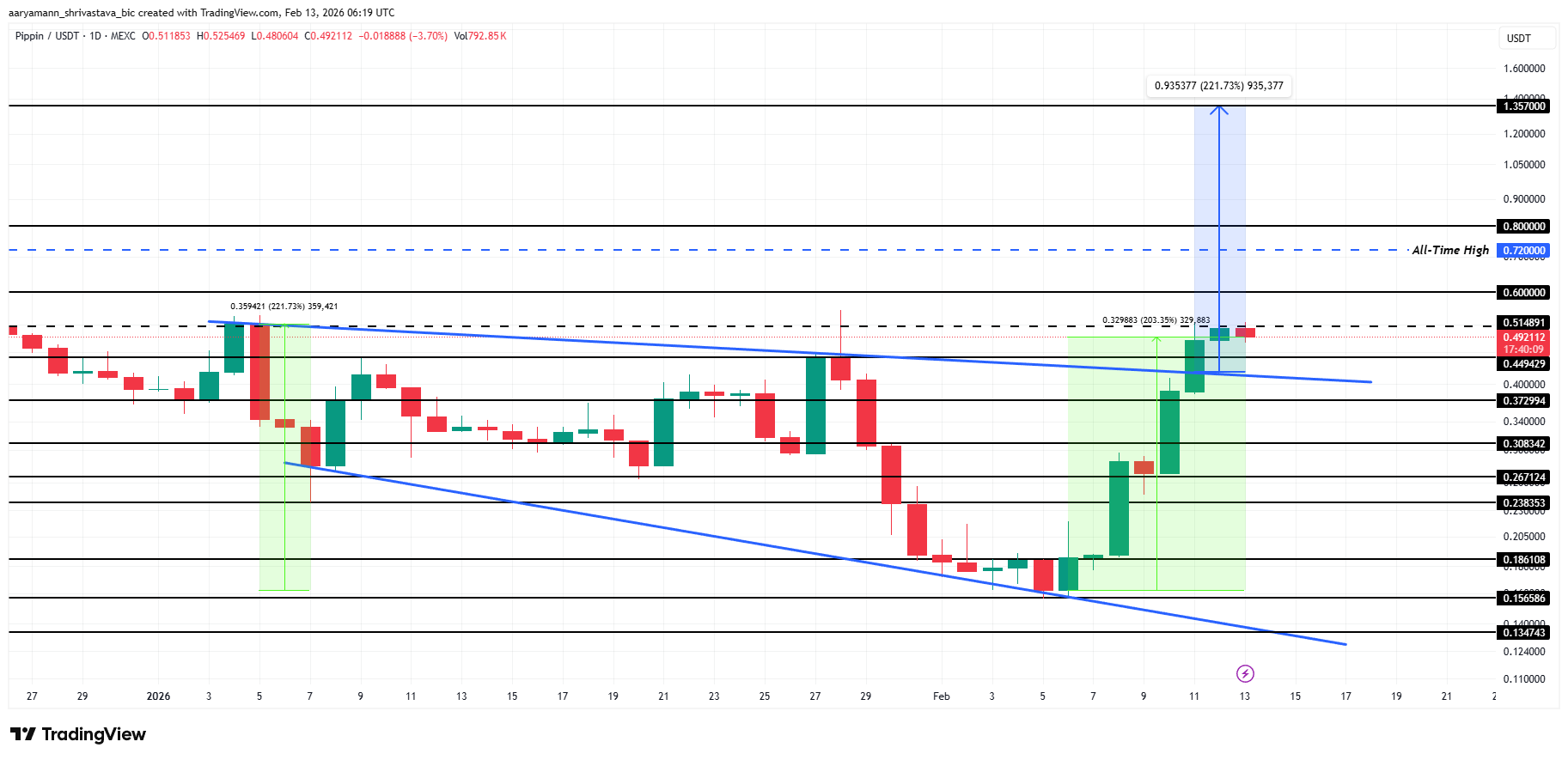 PIPPIN Price Analysis. 