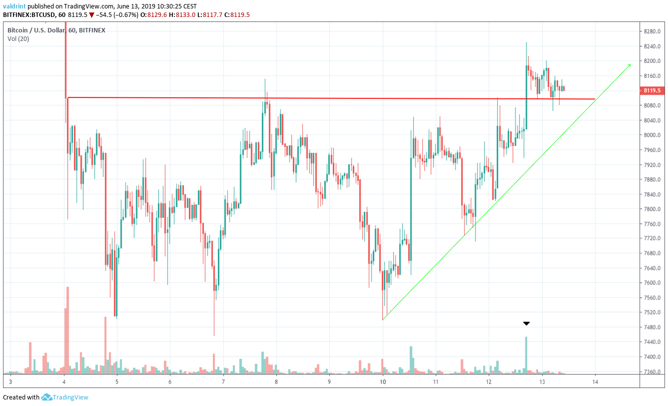 bitcoin price Previous Movement
