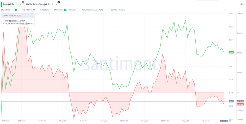 Ripple (XRP) Price Prediction - MVRV Ratio. June 2023.