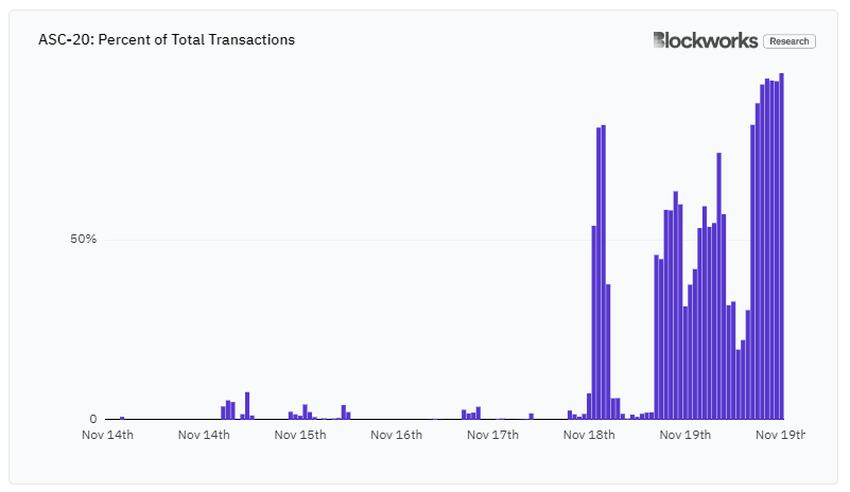 Avalanche ordinals activity. Source: X/@smyyguy