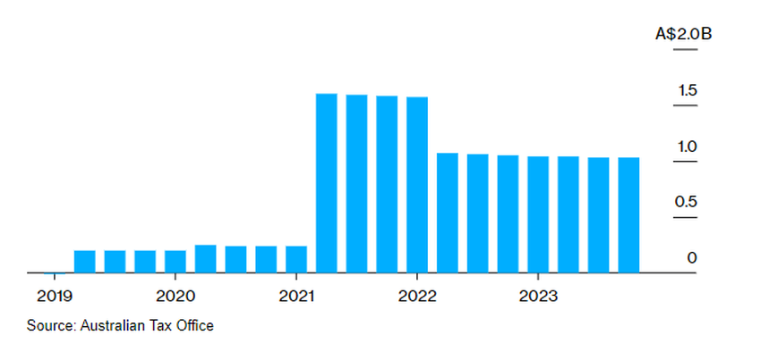 Allocazioni in criptovalute dei fondi pensione australiani autogestiti (in dollari australiani).