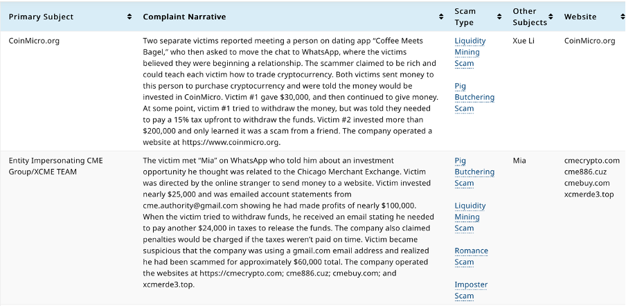 First, two scams that were listed on the tracker comprised a total of 36 complaints Source: DFPI