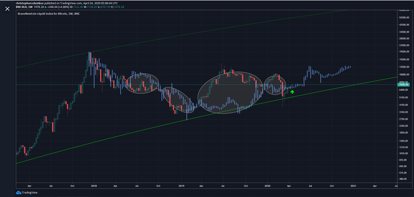 Bitcoin Price Chart