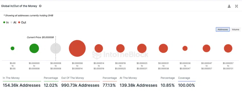 In & Out The Money by Shiba Inu Coin from IntoTheBlock