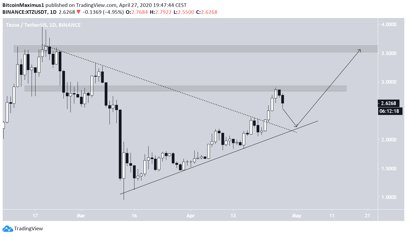 Tezos Price Movement