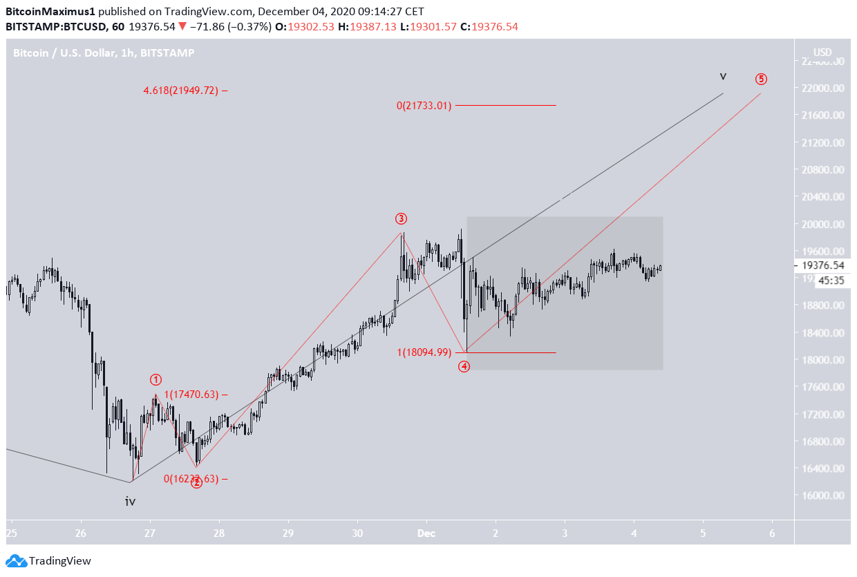 BTC Wave Count