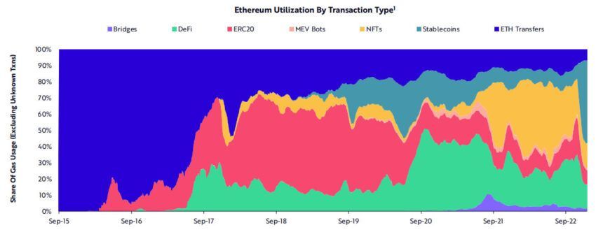 Sử dụng Ethereum theo loại giao dịch - Ark Invest