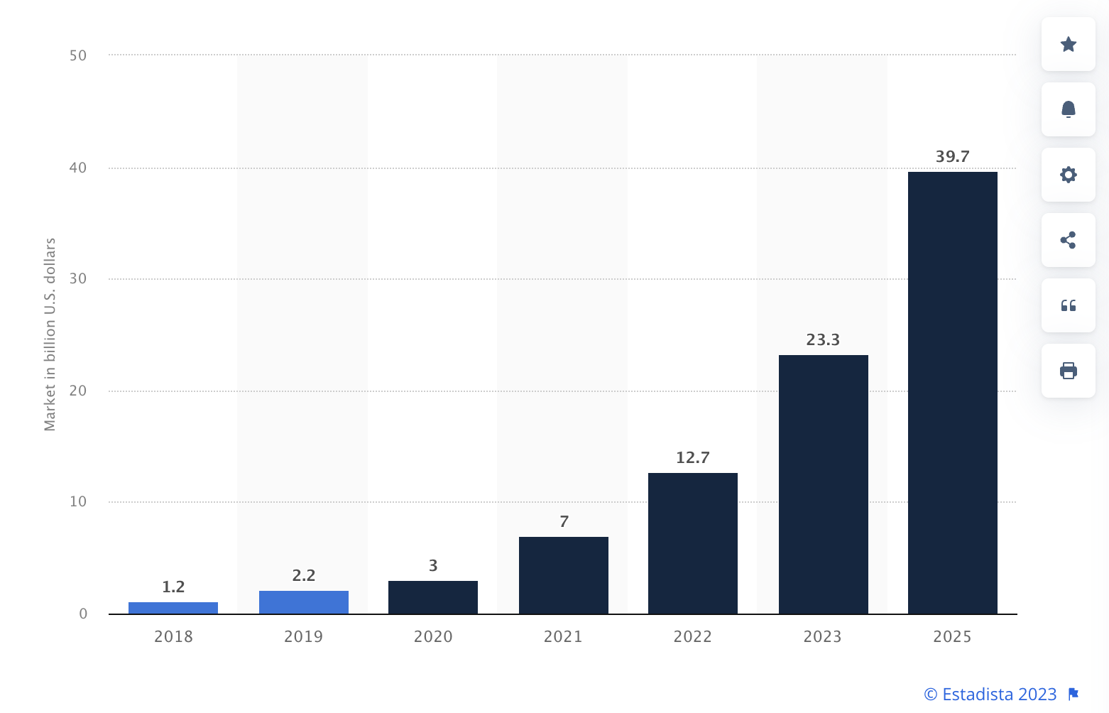 Se espera que el mercado de la tecnología blockchain alcance más de 39 mil millones de dólares estadounidenses en 2025