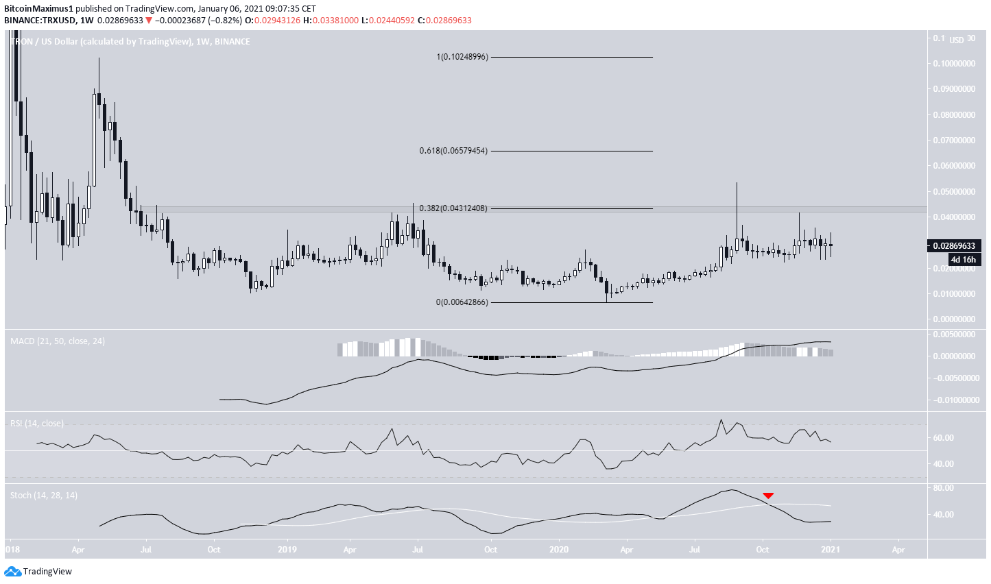 TRX Long-Term Resistance