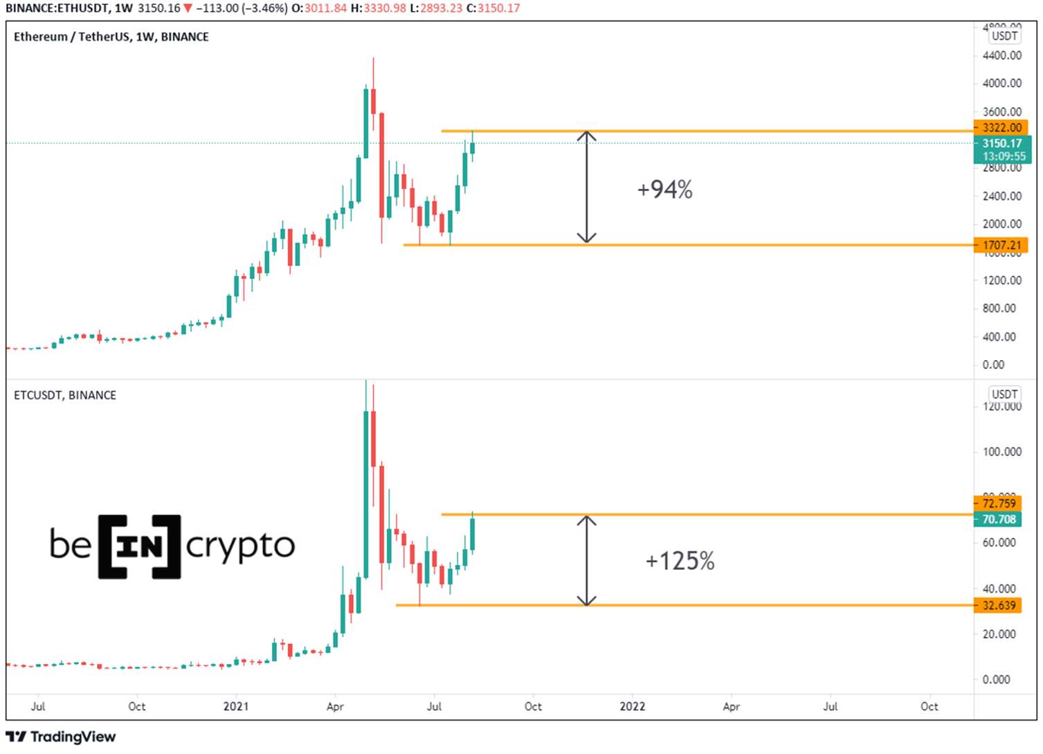 so sánh giá và biên độ biến động giữa ETH và ETC trong thời gian gần đây