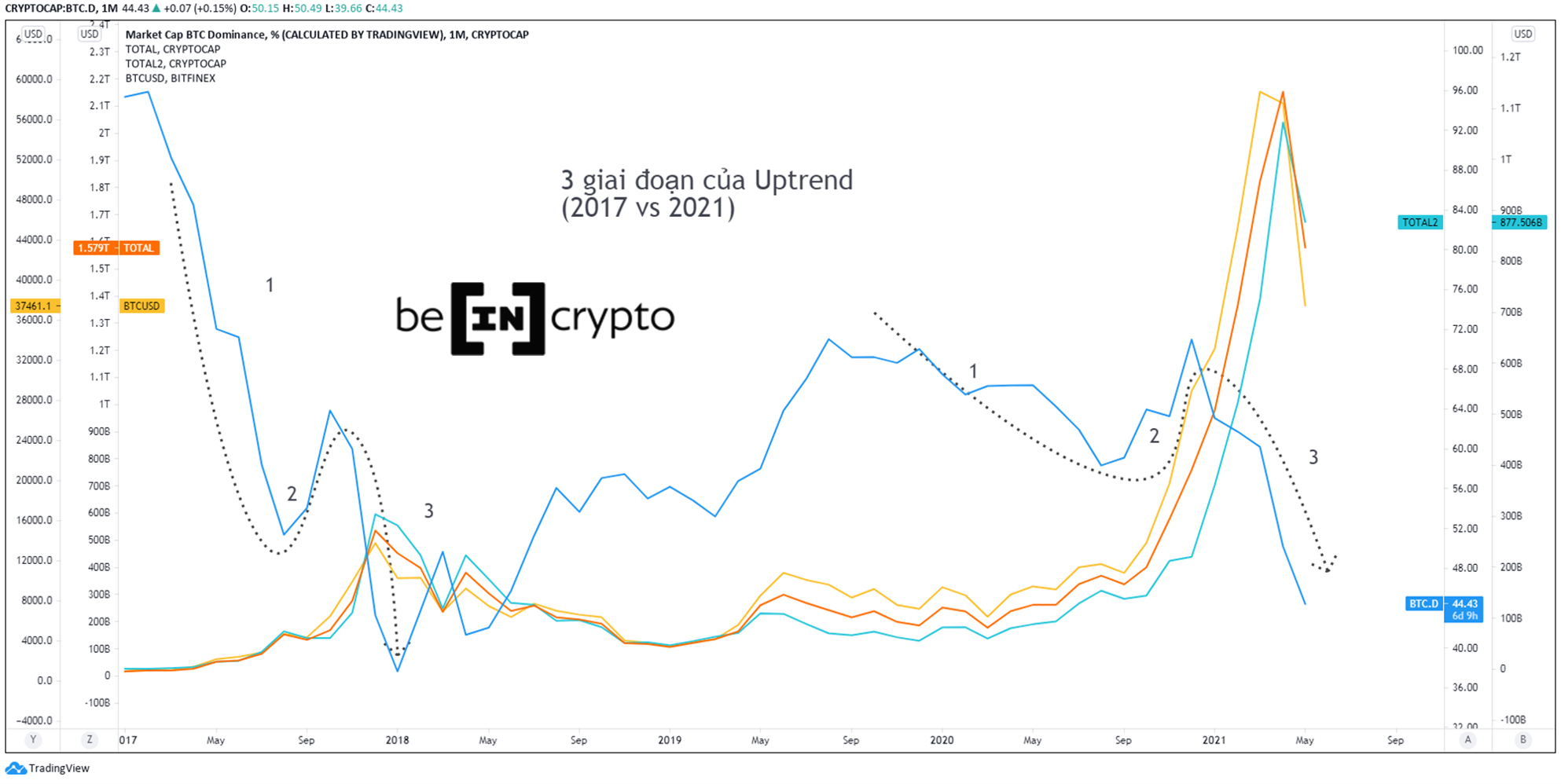 Ba giai đoạn của Uptrend, quan sát theo Bitcoin Dominance (BTC.D) - Mũi tên màu đen.