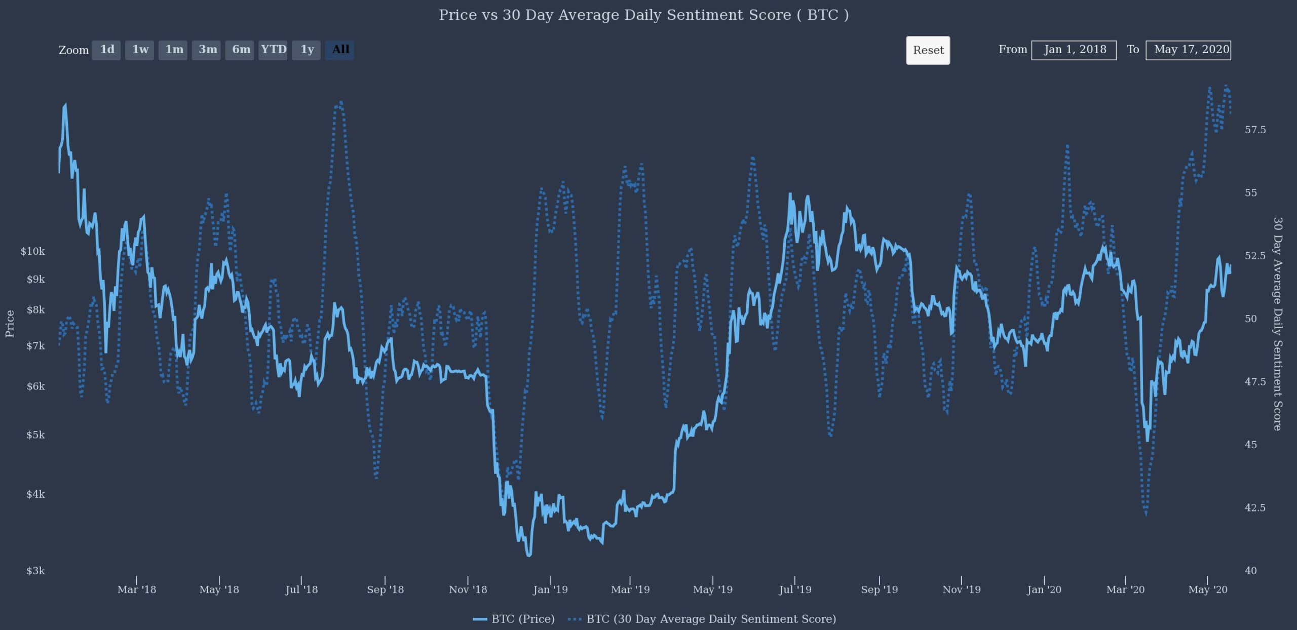 Bitcoin Sentiment at 2020 High