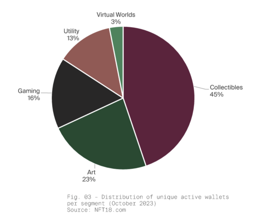 Art is a Growing NFT Sector