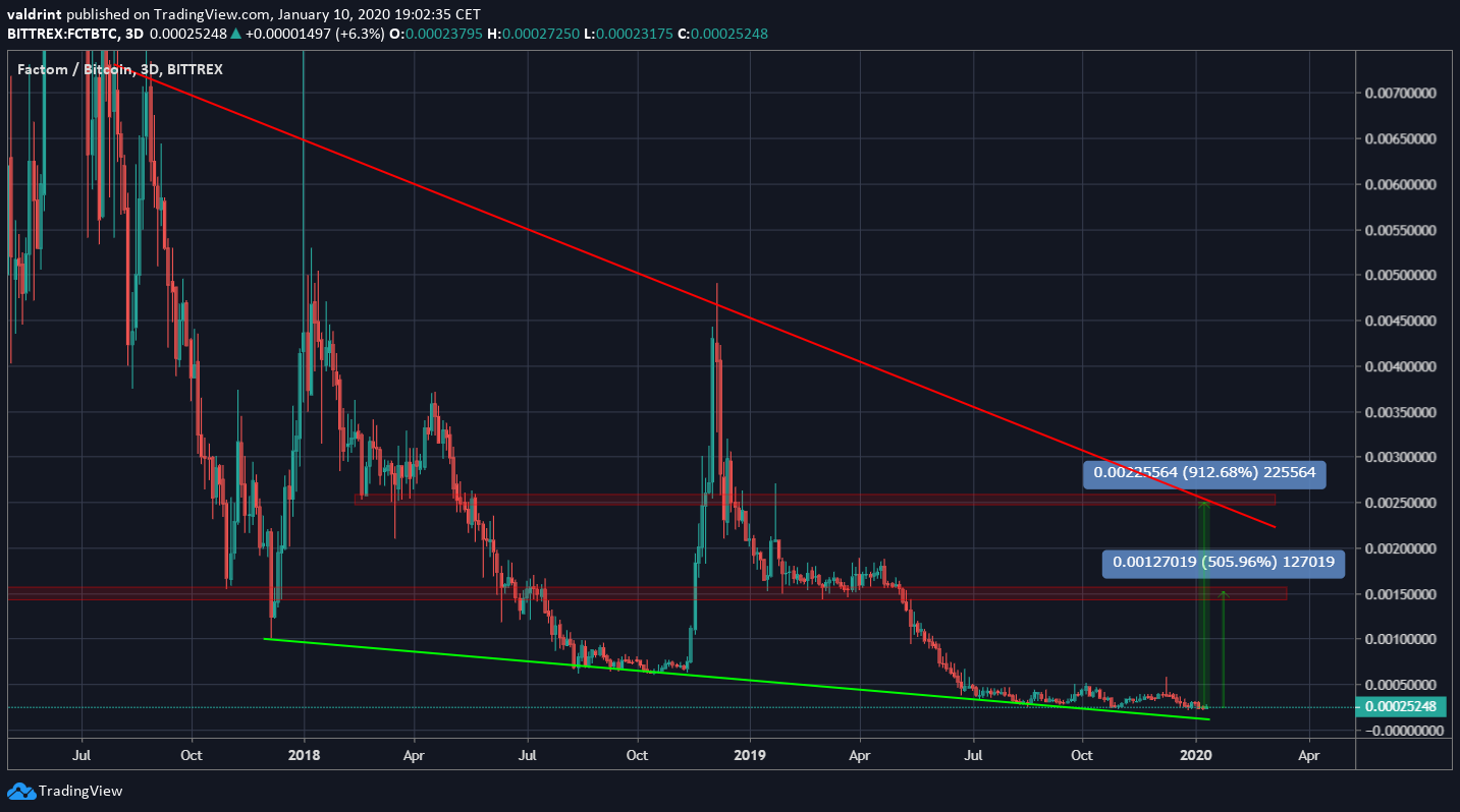 Factom Future Movement