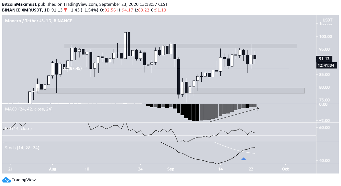 Monero Technical Indicators