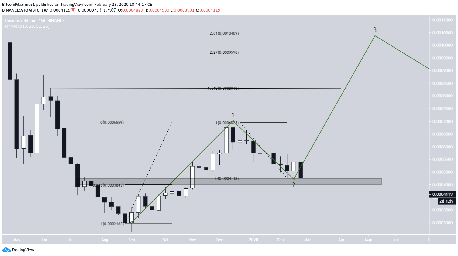ATOM Future Movement