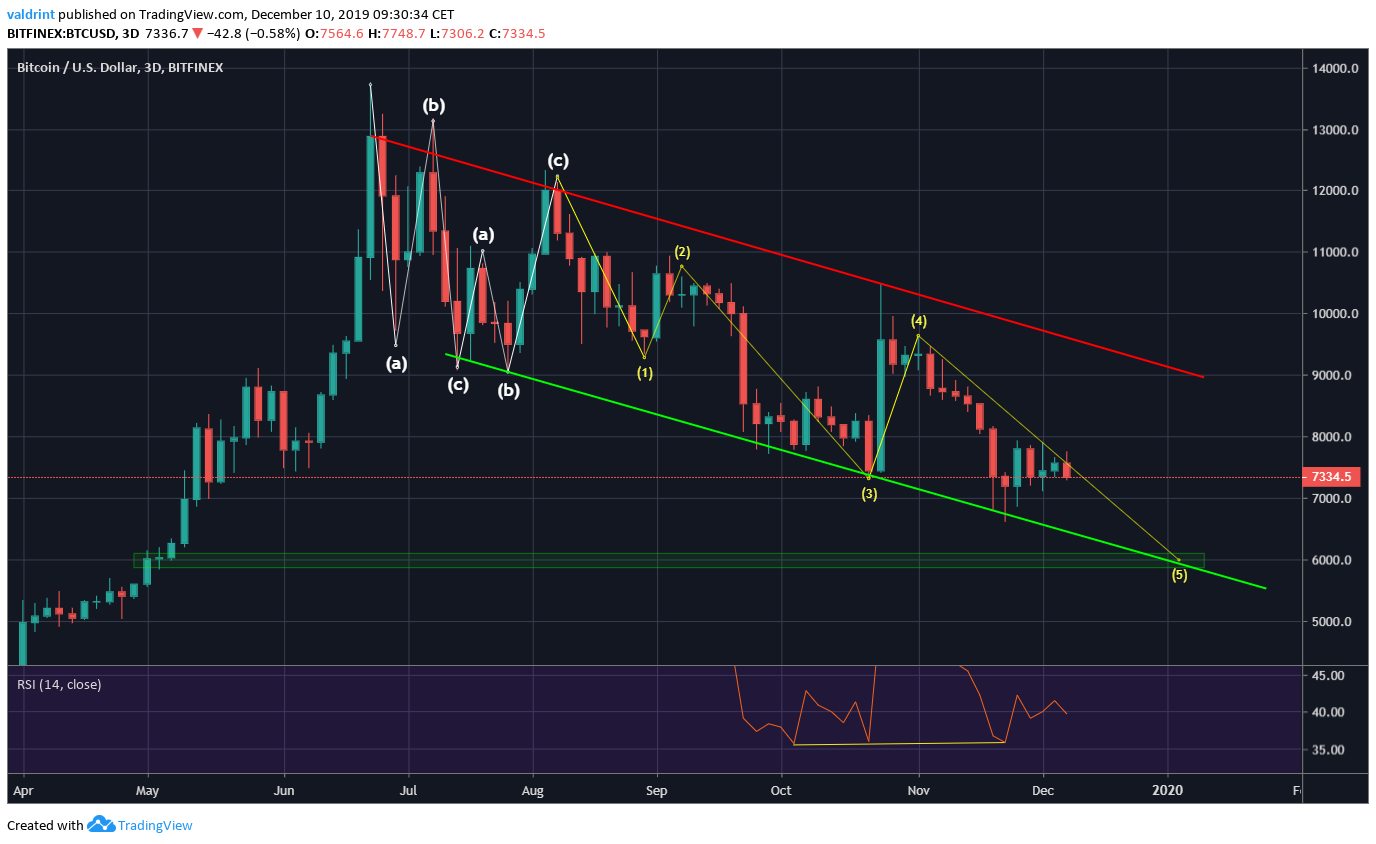 Bitcoin Descending Channel