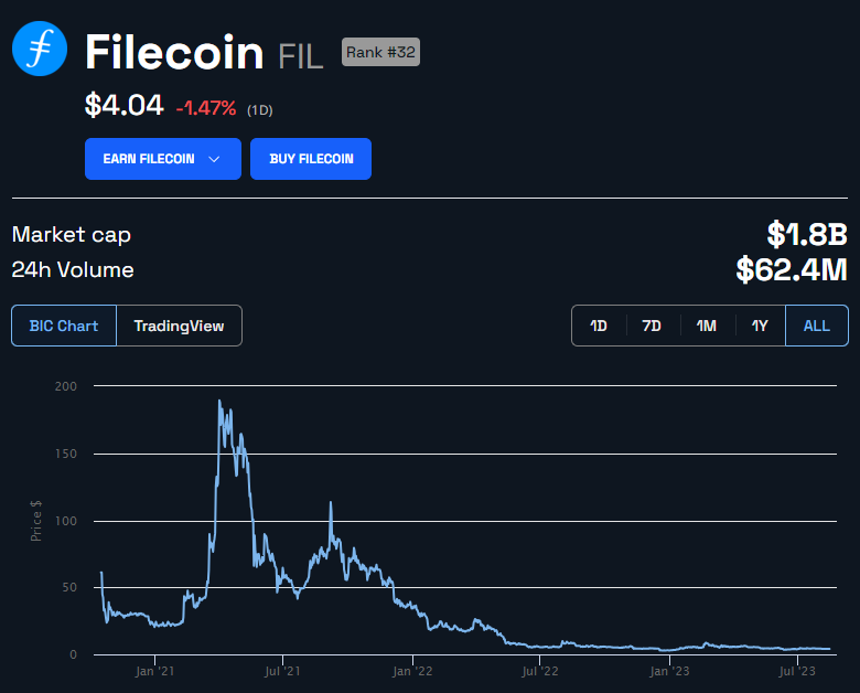 Filecoin FIL Price Chart. Source: BeInCrypto