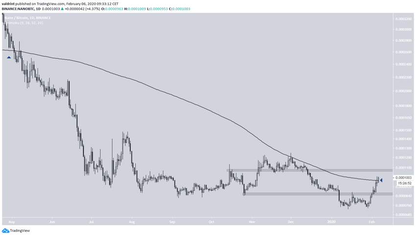NANO Moving Average