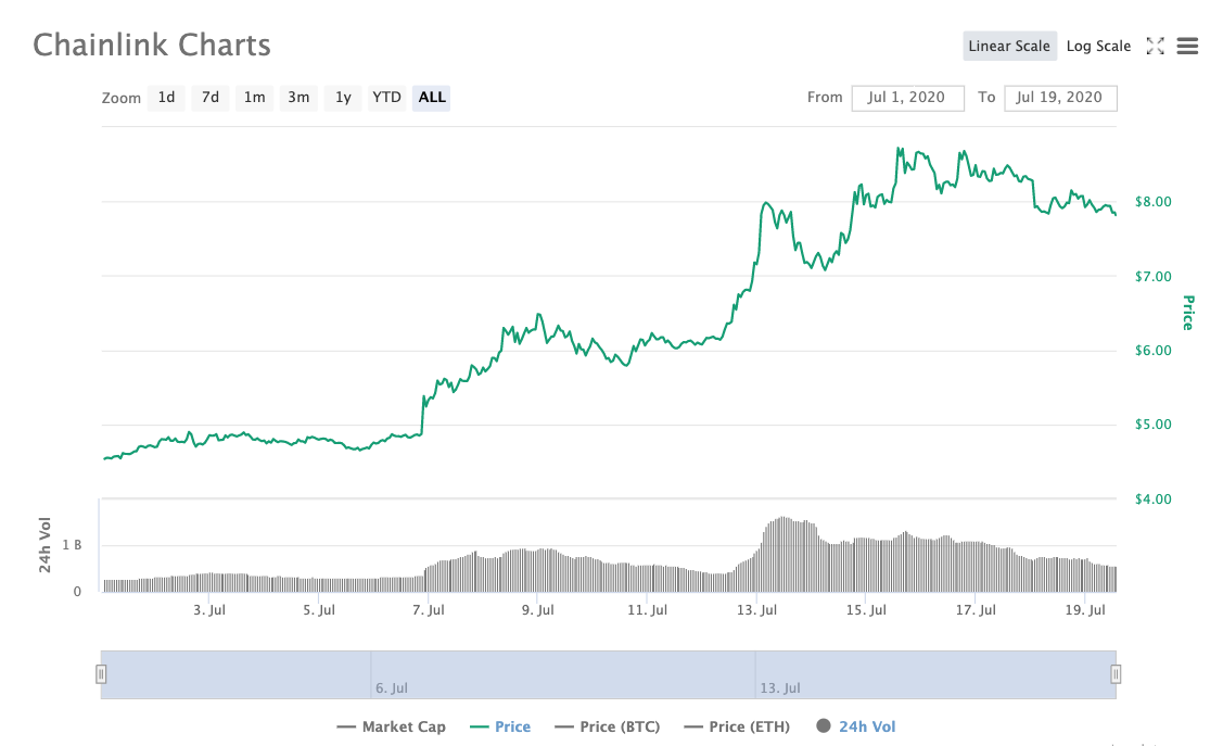Link price evolution July 2020 beincrypto tony toro