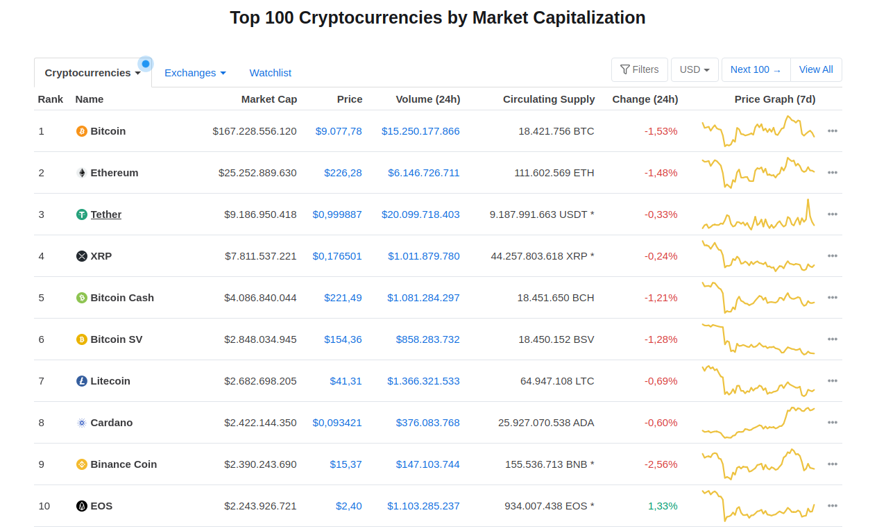 Aktuelle Top10 der Kryptowährungen von CoinMarketCap