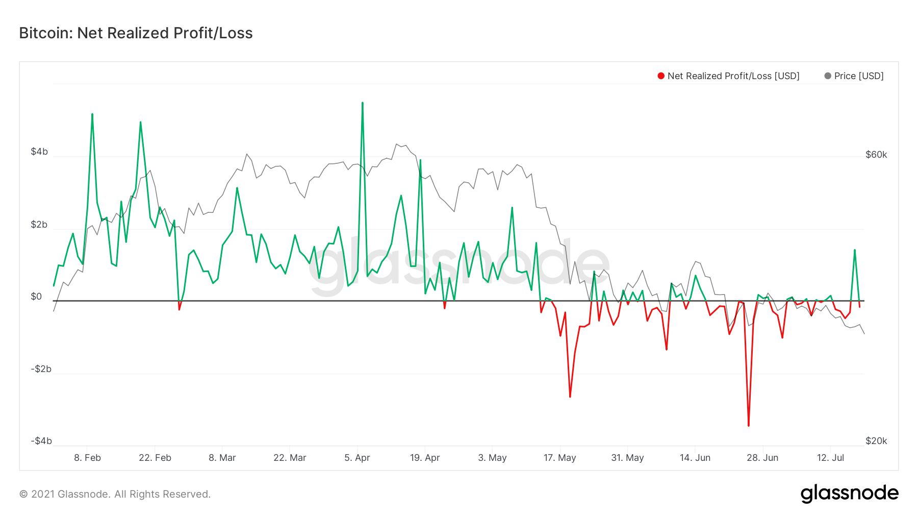 Net realized profit/loss