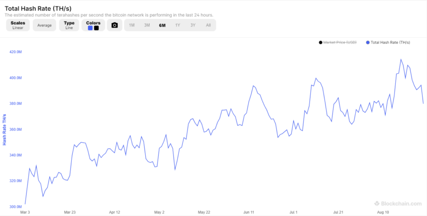 Bitcoin Mining Hash Rate. Source: Blockchain
