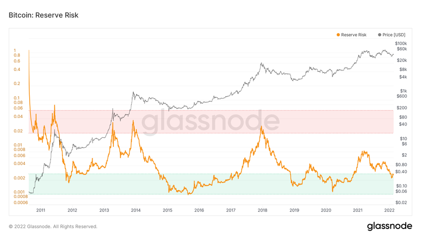  Biểu đồ Reserve Risk của Glassnode  