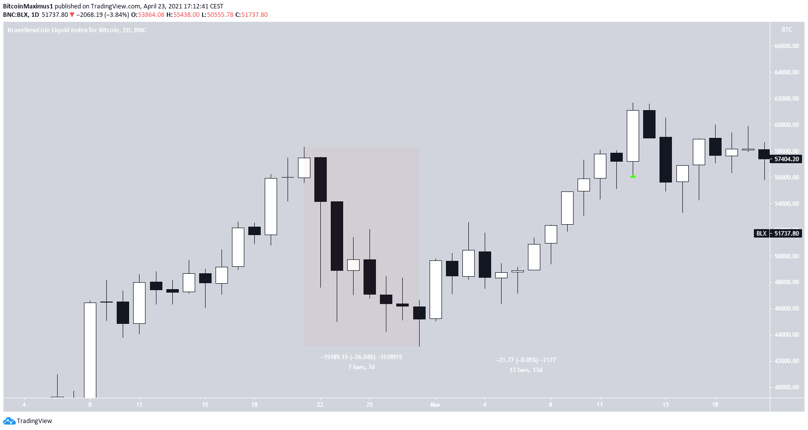 BTC February Correction