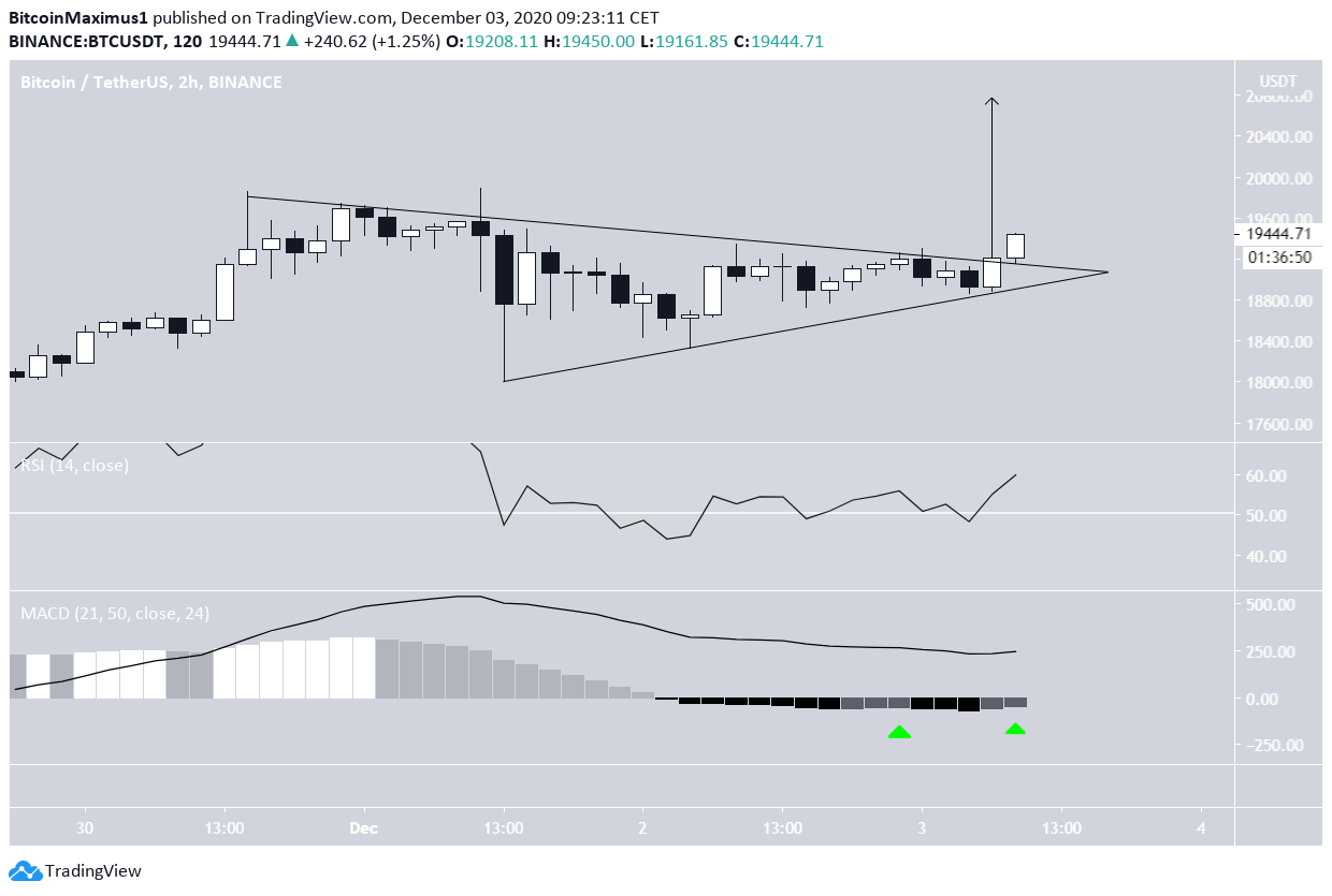 BTC Symmetrical Triangle