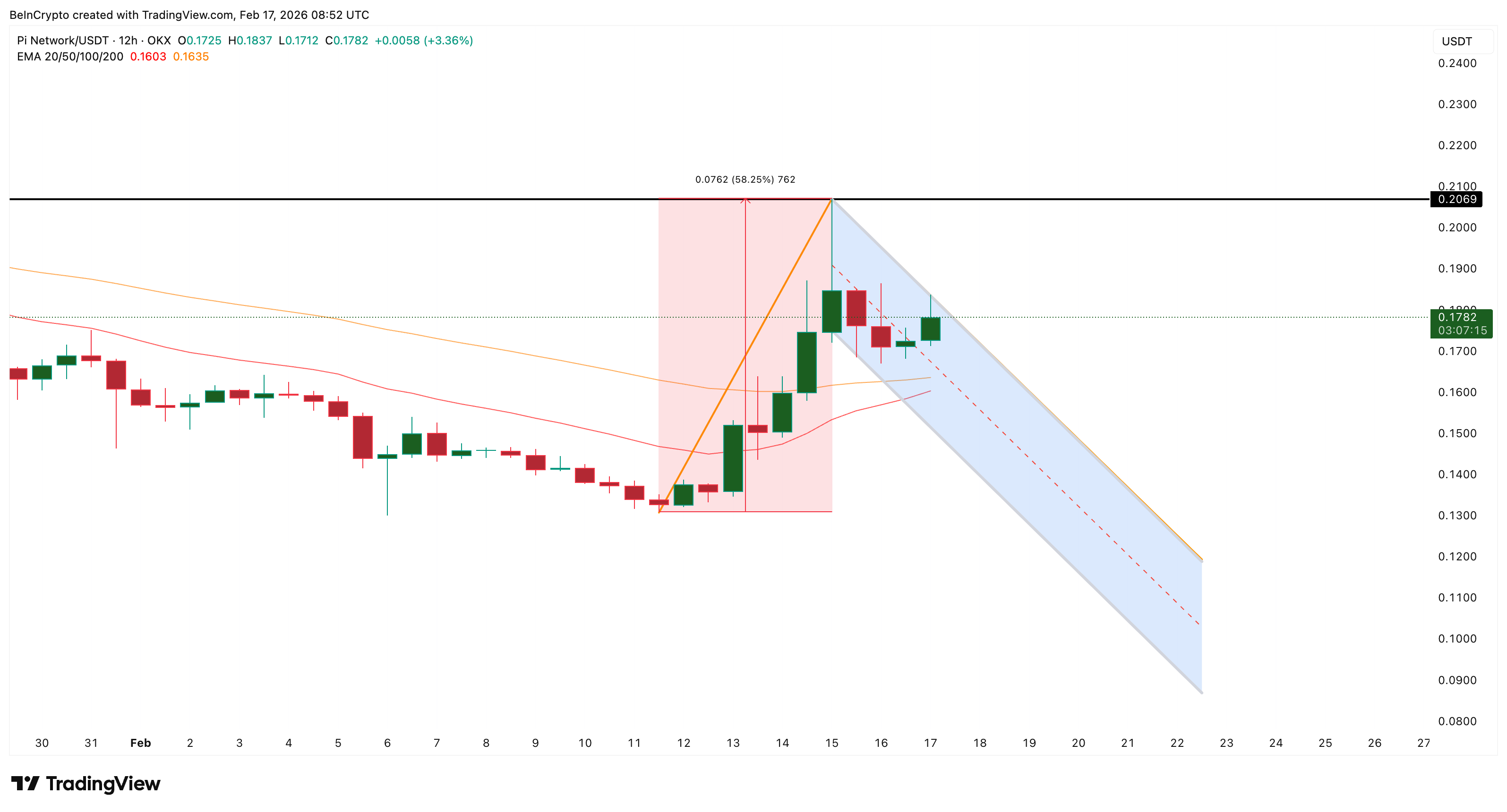 Cấu trúc breakout của Pi Coin