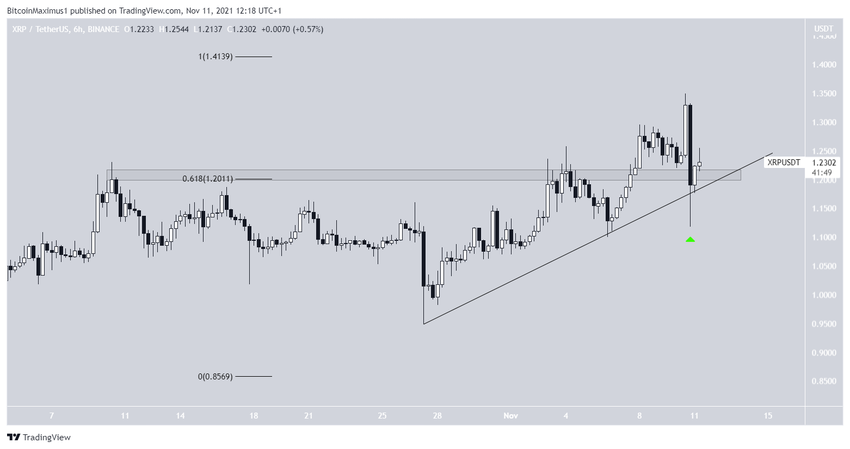 XRP Yükselen Destek Çizgisi