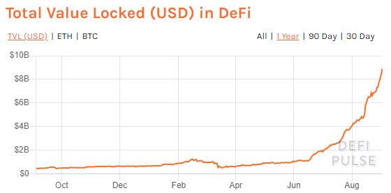 Total Value Locked (USD) in DeFi.
