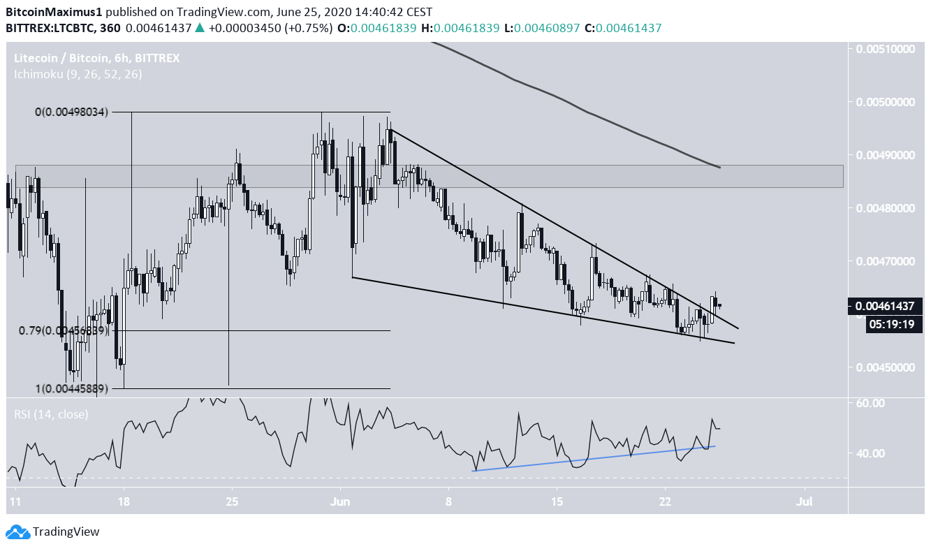 Litecoin Descending Wedge