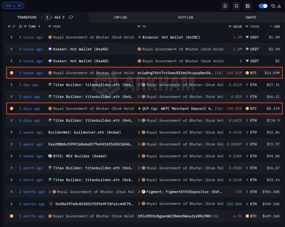 Blockchain analytics dashboard showing Bhutan Bitcoin outflows