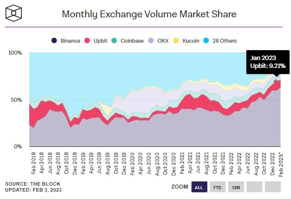 업비트, 1월 글로벌 점유율 3.5% 증가