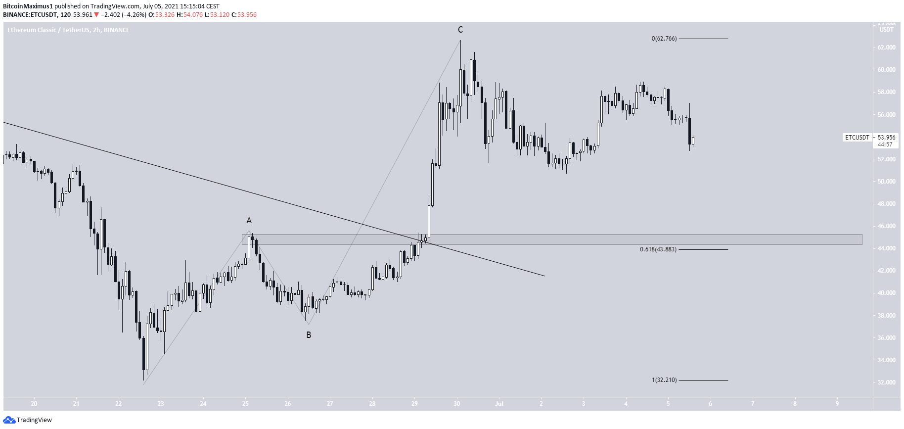 ETC Corrective count