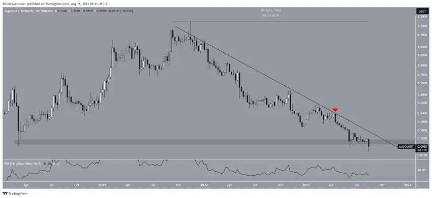 Algorand (ALGO) Price All-Time Low