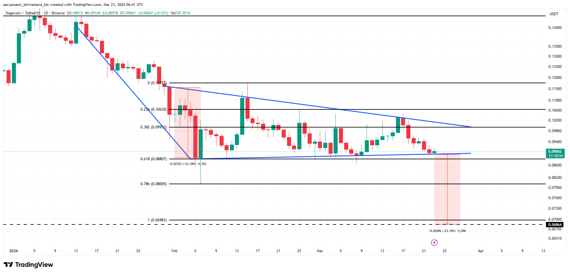 DOGE Price Analysis. 