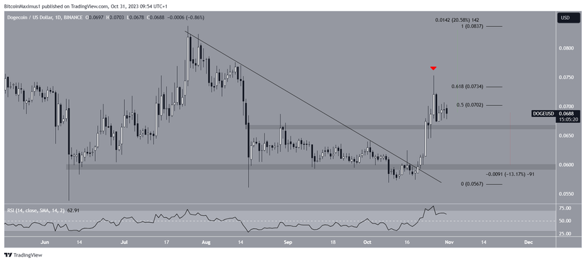 Dogecoin (DOGE) Price Prediction